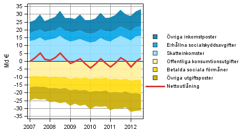 Figurbilaga 5. Komponenter i offentliga sektorns nettoutlning