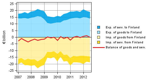 Appendix figure 7. Components of the balance of goods and services in foreign trade (from the perspective of the rest-of-the-world sector)