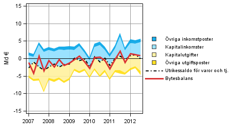 Figurbilaga 8. Komponenter i bytesbalansen i utrikeshandeln (ur utlandssektorns synvinkel)