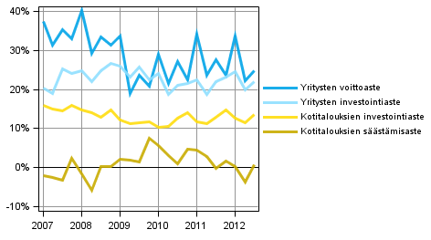 Kotitalouksien ja yritysten keskeiset indikaattorit