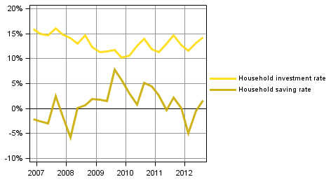 Figure 2. Households' indicators