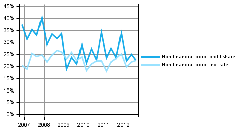 Figure 3. Non-financial corporations' indicators