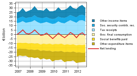 Figure 4. Components of general government sector net lending