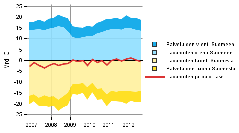 Kuvio 5. Ulkomaankaupan tavaroiden ja palveluiden taseen komponentit (ulkomaat-sektorin nkkulmasta)