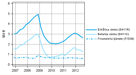 Figurbilaga 3. Finansiella fretags rnteintkter och -utgifter