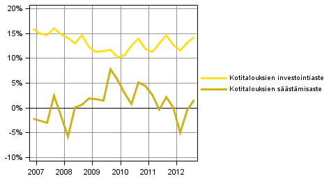 Liitekuvio 4. Kotitaloussektorin tunnusluvut