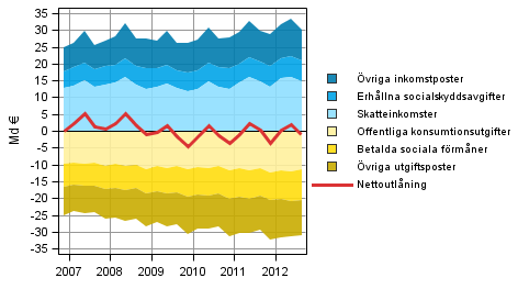 Figurbilaga 5. Komponenter i offentliga sektorns nettoutlning