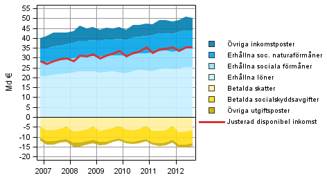 Figurbilaga 6. Komponenter i hushllssektorns justerade disponibla inkomst