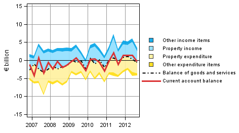 Appendix figure 8. Components of the current account balance in foreign trade (from the perspective of the rest of the world sector)