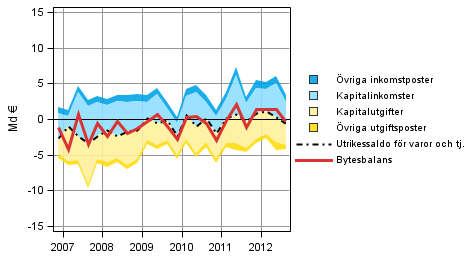 Figurbilaga 8. Komponenter i bytesbalansen i utrikeshandeln (ur utlandssektorns synvinkel)