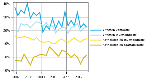 Kotitalouksien ja yritysten keskeiset indikaattorit