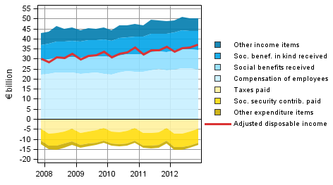 Figure 1. Components of household sector adjusted disposable income