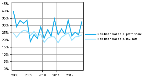 Figure 3. Non-financial corporations' indicators