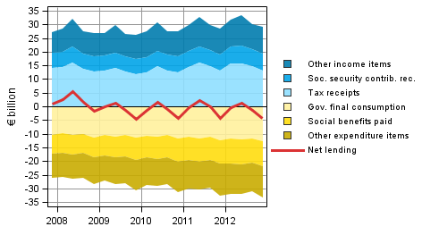 Figure 4. Components of general government sector net lending