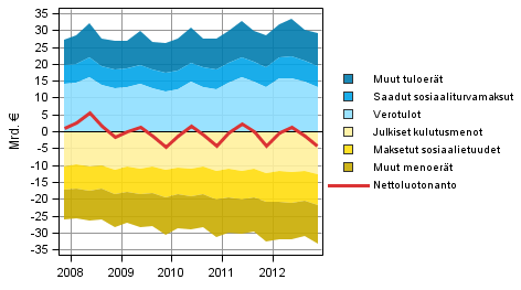 Liitekuvio 5. Julkisyhteisjen nettoluotonannon komponentit