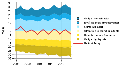 Figurbilaga 5. Komponenter i offentliga sektorns nettoutlning