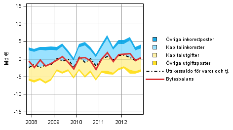 Figurbilaga 8. Komponenter i bytesbalansen i utrikeshandeln (ur utlandssektorns synvinkel)