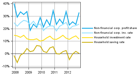 Key indicators for households and non-financial corporations