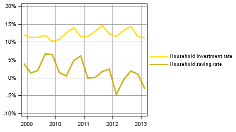 Figure 2. Households' indicators