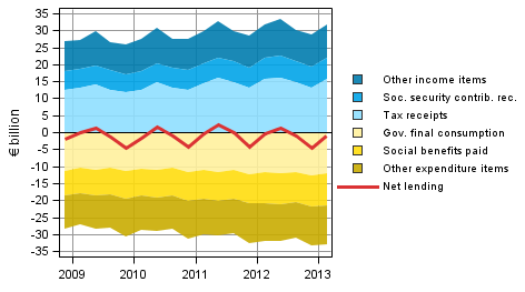 Figure 4. Components of general government sector net lending