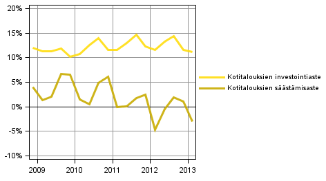 Kuvio 2. Kotitalouksien keskeiset tunnusluvut