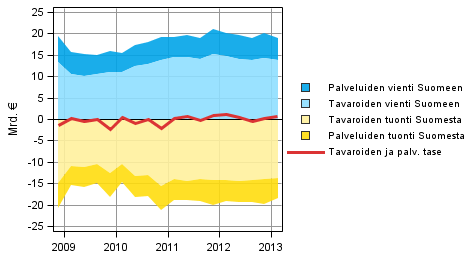 Kuvio 5. Ulkomaankaupan tavaroiden ja palveluiden taseen komponentit (ulkomaat-sektorin nkkulmasta)