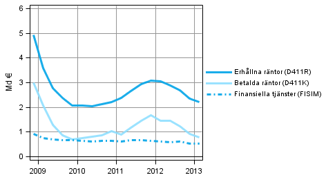 Figurbilaga 3. Finansiella fretags rnteintkter och -utgifter