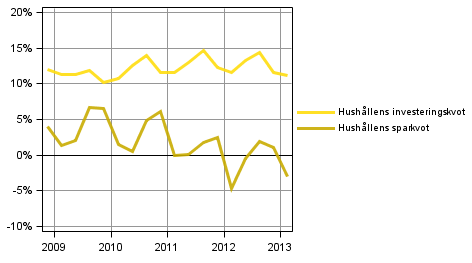 Figurbilaga 4. Hushlls nyckeltal