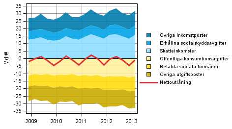 Figurbilaga 5. Komponenter i offentliga sektorns nettoutlning