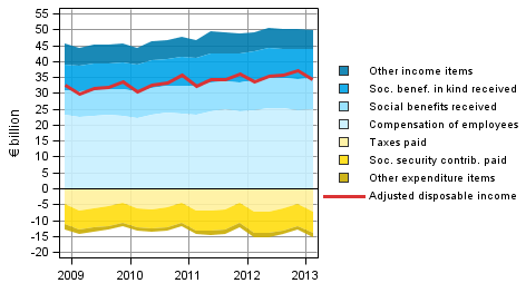 Appendix figure 6. Components of household sector adjusted disposable income