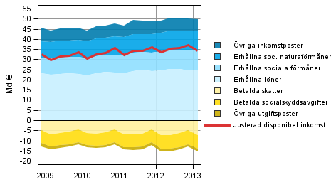 Figurbilaga 6. Komponenter i hushllssektorns justerade disponibla inkomst