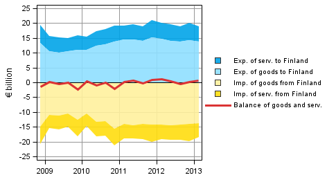 Appendix figure 7. Components of the balance of goods and services in foreign trade (from the perspective of the rest-of-the-world sector)