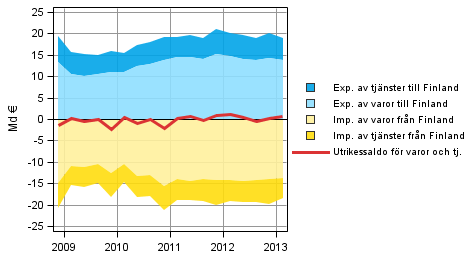 Figurbilaga 7. Komponenter i utrikessaldo fr varor och tjnster (ur utlandssektorns synvinkel)