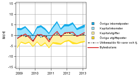 Figurbilaga 8. Komponenter i bytesbalansen i utrikeshandeln (ur utlandssektorns synvinkel)