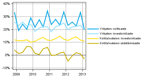 Kotitalouksien ja yritysten keskeiset indikaattorit