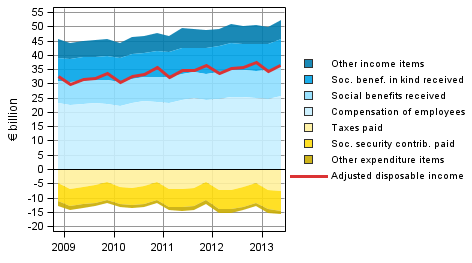 Figure 1. Components of household sector adjusted disposable income