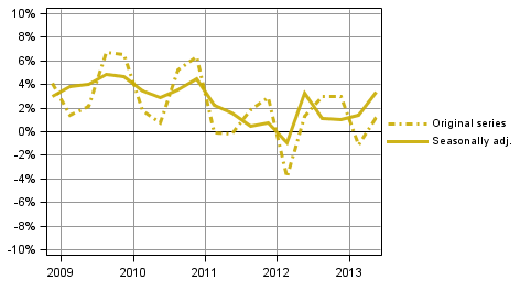 Figure 3. Households' saving rate