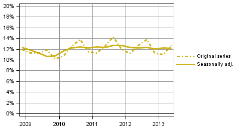 Figure 4. Households' investment rate