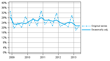 Figure 5. Non-financial corporations' profit share