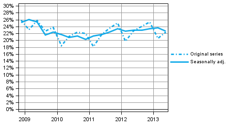 Figure 6. Non-financial corporations' investment rate