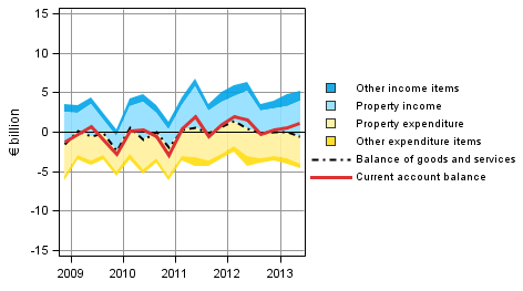 Figure 9. Components of the current account balance in foreign trade (from the perspective of the rest of the world sector)