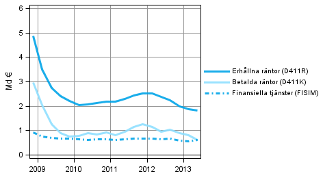 Figurbilaga 1. Finansiella fretags rnteintkter och -utgifter