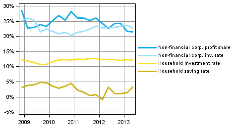 Key indicators for households and non-financial corporations, seasonally adjusted