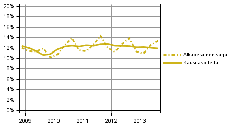 Kuvio 4. Kotitalouksien investointiaste