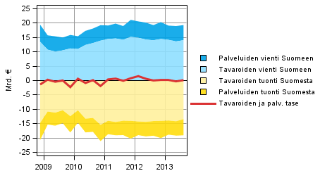 Kuvio 8. Ulkomaankaupan tavaroiden ja palveluiden taseen komponentit (ulkomaat-sektorin nkkulmasta)