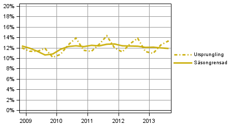 Figur 4. Hushllens investeringskvot