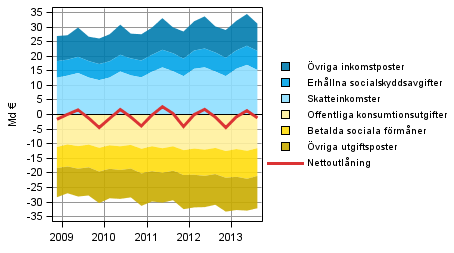 Figur 7. Komponenter i offentliga sektorns nettoutlning