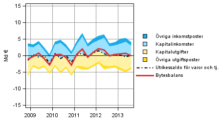 Figur 9. Komponenter i bytesbalansen i utrikeshandeln (ur utlandssektorns synvinkel)