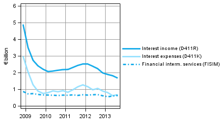 Appendix figure 1. Financial corporations' interest income and interest expenses