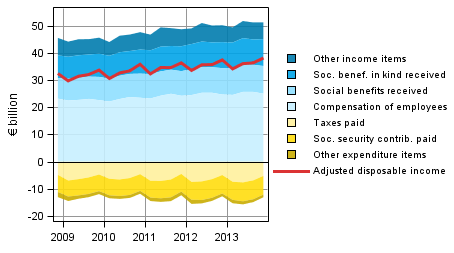 Figure 1. Components of household sector adjusted disposable income